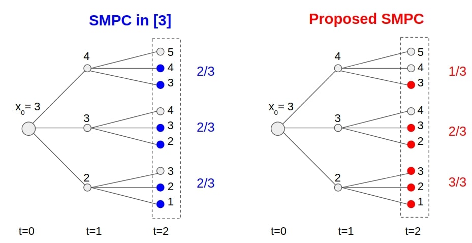 Stochastic MPC with Realization-Adaptive Constraint Tightening